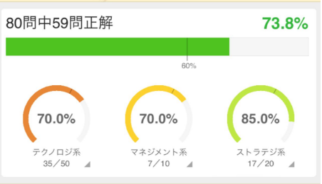 応用情報技術者模擬試験の成績