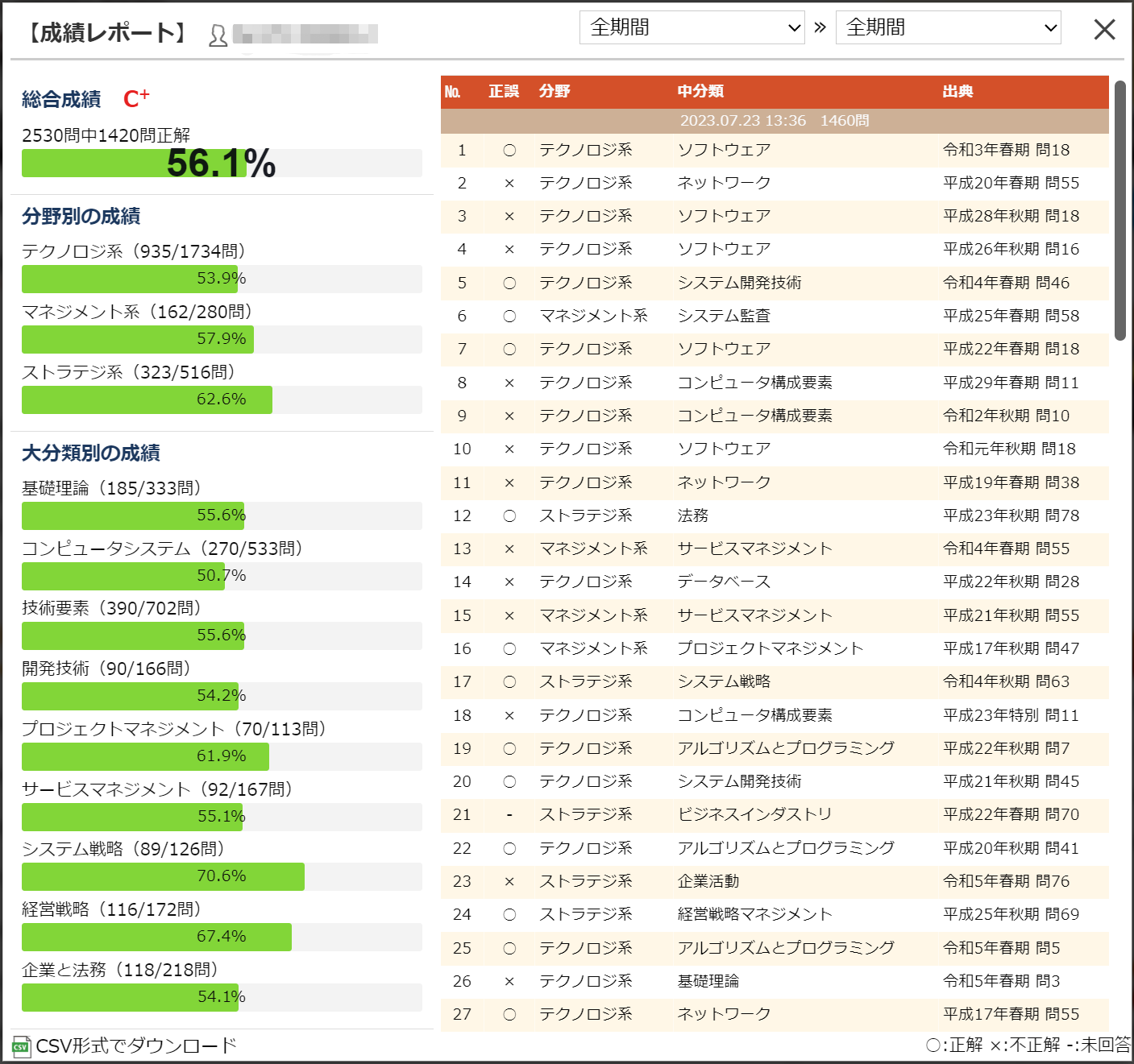 応用情報技術者の成績